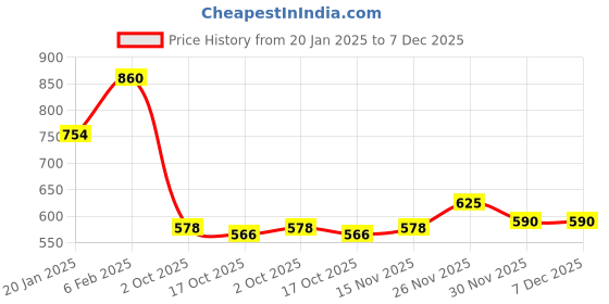 firstcry.com Kookie Kids Full Length Lounge Pant with Camouflage Print -Dark Green & Black kookie kids Price History Graph from 20 Jan 2025 to 7 Dec 2025