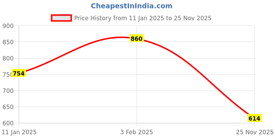 firstcry.com Kookie Kids Full Length Lounge Pant with Camouflage Print -Dark Green & Black kookie kids Price History Graph from 11 Jan 2025 to 25 Nov 2025