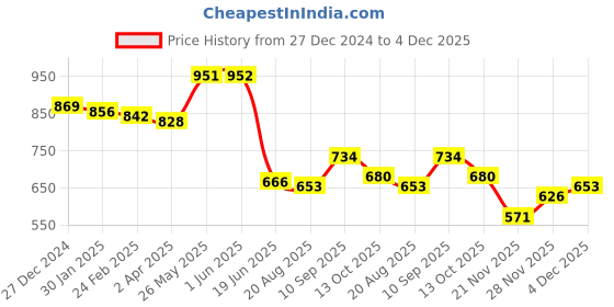 firstcry.com Kookie Kids Full Length Lounge Pant with Cherry Embroidery & Pockets Detailing - Off White kookie kids Price History Graph from 27 Dec 2024 to 4 Dec 2025