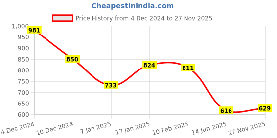 firstcry.com Kookie Kids Full Length Lounge Pant With Dino Patch - Black kookie kids Price History Graph from 4 Dec 2024 to 27 Nov 2025
