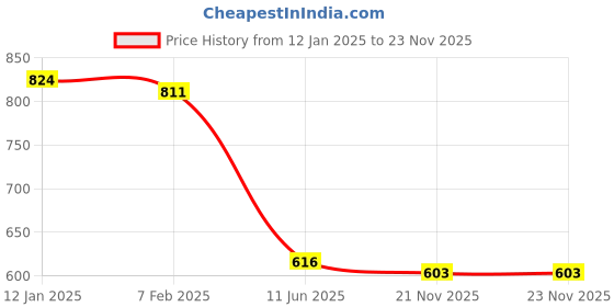 firstcry.com Kookie Kids Full Length Lounge Pant With Dino Patch - Black kookie kids Price History Graph from 12 Jan 2025 to 23 Nov 2025