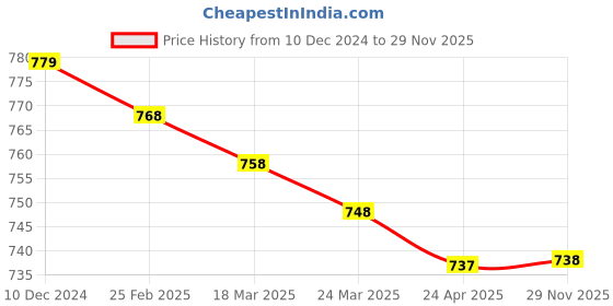 firstcry.com Kookie Kids Full Length Lounge Pant with Fur & Bear Embroidery - Brown kookie kids Price History Graph from 10 Dec 2024 to 29 Nov 2025
