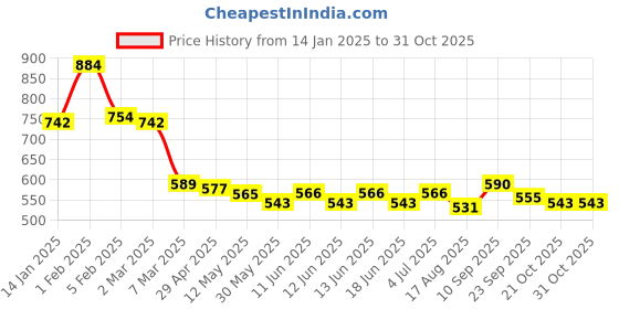 firstcry.com Kookie Kids Full Length Lounge Pant with Lace Detailing- Pink kookie kids Price History Graph from 14 Jan 2025 to 30 Oct 2025
