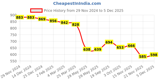 firstcry.com Kookie Kids Full Length Lounge Pant With Pearl & Bow Applique - Pink kookie kids Price History Graph from 29 Nov 2024 to 5 Dec 2025