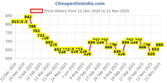 firstcry.com Kookie Kids Full Length Lounge Pant with Penguin & Bow Applique - Black kookie kids Price History Graph from 12 Dec 2024 to 21 Nov 2025