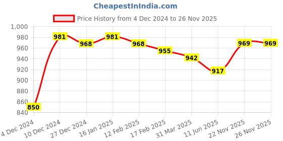 firstcry.com Kookie Kids Full Length Lounge Pant With Teddy Embroidery Detailing - Charcoal Grey kookie kids Price History Graph from 4 Dec 2024 to 26 Nov 2025