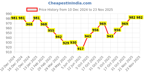 firstcry.com Kookie Kids Full Length Lounge Pant With Teddy Embroidery Detailing - Charcoal Grey kookie kids Price History Graph from 10 Dec 2024 to 22 Nov 2025