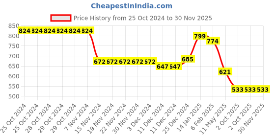 firstcry.com Kookie Kids Full Length Lounge Pant with Text Print - Black kookie kids Price History Graph from 25 Oct 2024 to 30 Nov 2025