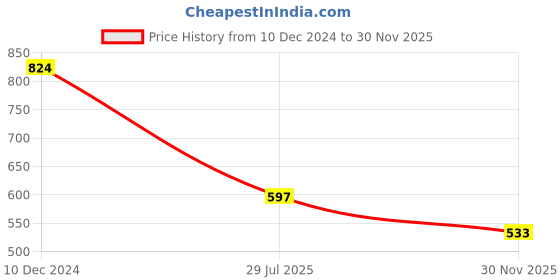 firstcry.com Kookie Kids Full Length Lounge Pant with Text Print - Black kookie kids Price History Graph from 10 Dec 2024 to 30 Nov 2025