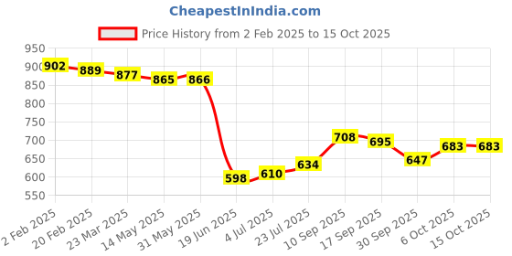 firstcry.com Kookie Kids Full Length Lounge Pant with Vehicle Print - Black kookie kids Price History Graph from 2 Feb 2025 to 15 Oct 2025