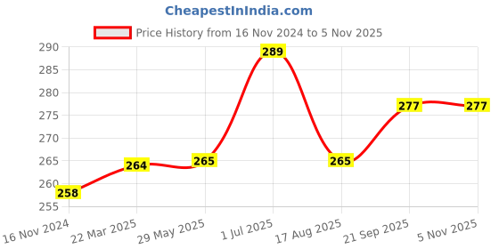 firstcry.com Kookie Kids Full Length Lounge Pants Avocado Print - Blue kookie kids Price History Graph from 16 Nov 2024 to 5 Nov 2025