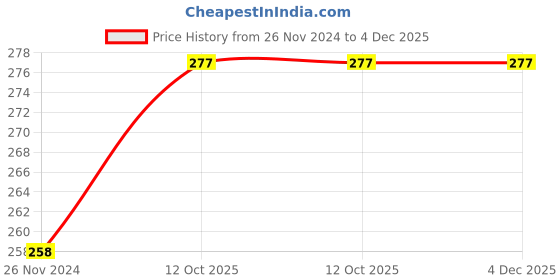 firstcry.com Kookie Kids Full Length Lounge Pants Banana Print - Blue kookie kids Price History Graph from 26 Nov 2024 to 4 Dec 2025