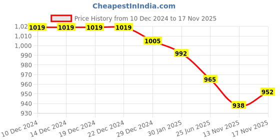 firstcry.com Kookie Kids Full Length Lounge Pants - Black kookie kids Price History Graph from 10 Dec 2024 to 17 Nov 2025