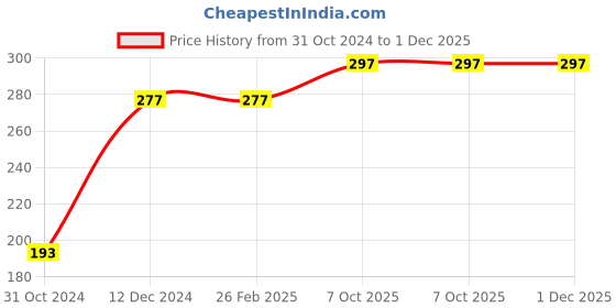 firstcry.com Kookie Kids Full Length Lounge Pants Dino Print - Blue kookie kids Price History Graph from 31 Oct 2024 to 1 Dec 2025
