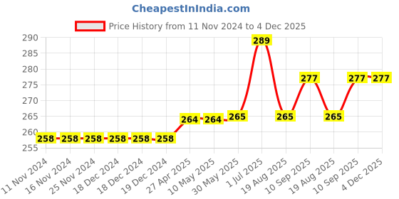 firstcry.com Kookie Kids Full Length Lounge Pants Flower Print - Multicolor kookie kids Price History Graph from 11 Nov 2024 to 3 Dec 2025
