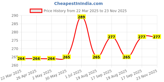 firstcry.com Kookie Kids Full Length Lounge Pants Flower Print - Multicolor kookie kids Price History Graph from 22 Mar 2025 to 22 Nov 2025