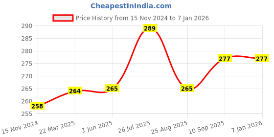 firstcry.com Kookie Kids Full Length Lounge Pants Flower Print - Orange kookie kids Price History Graph from 15 Nov 2024 to 4 Jan 2026