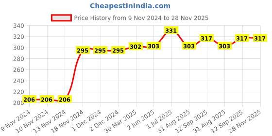 firstcry.com Kookie Kids Full Length Lounge Pants Polka Dots Print - Blue kookie kids Price History Graph from 9 Nov 2024 to 27 Nov 2025