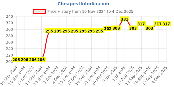firstcry.com Kookie Kids Full Length Lounge Pants Reindeer Print - Blue kookie kids Price History Graph from 10 Nov 2024 to 4 Dec 2025