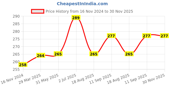 firstcry.com Kookie Kids Full Length Lounge Pants Strawberry Print - Multicolor kookie kids Price History Graph from 16 Nov 2024 to 30 Nov 2025