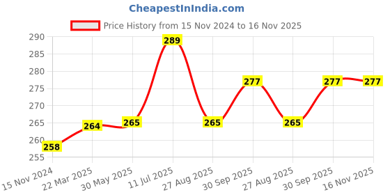 firstcry.com Kookie Kids Full Length Lounge Pants Strawberry Print - Multicolor kookie kids Price History Graph from 15 Nov 2024 to 16 Nov 2025