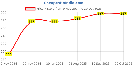 firstcry.com Kookie Kids Full Length Lounge Pants Tiger Print - Blue kookie kids Price History Graph from 9 Nov 2024 to 29 Oct 2025