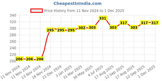 firstcry.com Kookie Kids Full Length Lounge Pants Tree Print - Blue kookie kids Price History Graph from 11 Nov 2024 to 1 Dec 2025