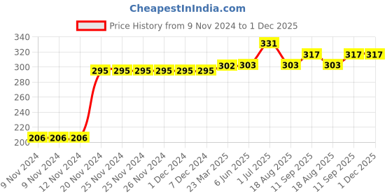 firstcry.com Kookie Kids Full Length Lounge Pants Tree Print - Blue kookie kids Price History Graph from 9 Nov 2024 to 1 Dec 2025
