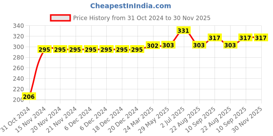 firstcry.com Kookie Kids Full Length Lounge Pants Tree Print - Blue kookie kids Price History Graph from 31 Oct 2024 to 30 Nov 2025