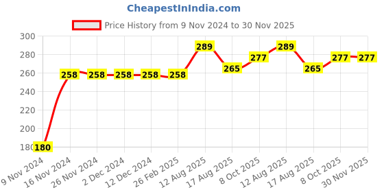 firstcry.com Kookie Kids Full Length Lounge Pants Trees Print - Multicolor kookie kids Price History Graph from 9 Nov 2024 to 29 Nov 2025