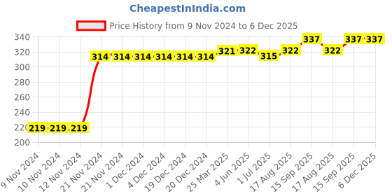firstcry.com Kookie Kids Full Length Lounge Pants Unicorn Print - Blue kookie kids Price History Graph from 9 Nov 2024 to 5 Dec 2025