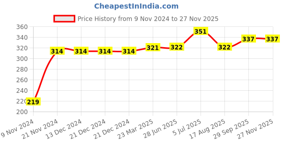 firstcry.com Kookie Kids Full Length Lounge Pants Unicorn Print - Blue kookie kids Price History Graph from 9 Nov 2024 to 25 Nov 2025