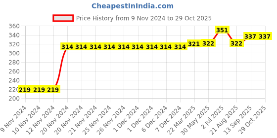 firstcry.com Kookie Kids Full Length Lounge Pants Unicorn Print - Blue kookie kids Price History Graph from 9 Nov 2024 to 29 Oct 2025