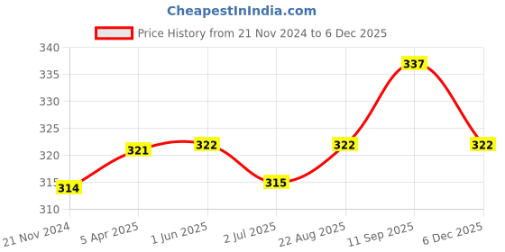 firstcry.com Kookie Kids Full Length Lounge Pants Unicorn Print - Blue kookie kids Price History Graph from 21 Nov 2024 to 5 Dec 2025
