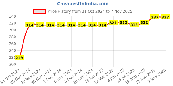 firstcry.com Kookie Kids Full Length Lounge Pants Unicorn Print - Blue kookie kids Price History Graph from 31 Oct 2024 to 6 Nov 2025