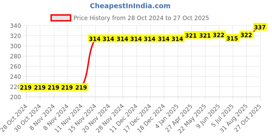 firstcry.com Kookie Kids Full Length Lounge Pants Unicorn Print - Blue kookie kids Price History Graph from 28 Oct 2024 to 27 Oct 2025
