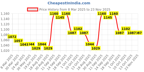 firstcry.com Kookie Kids Full Length Lounge Pants with 3D Applique - Brown kookie kids Price History Graph from 8 Mar 2025 to 22 Nov 2025