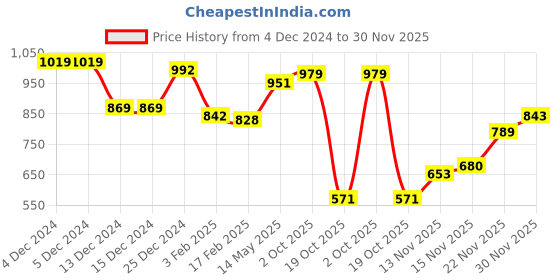 firstcry.com Kookie Kids Full Length Lounge Pants With 3D Teddy Applique - Black kookie kids Price History Graph from 4 Dec 2024 to 30 Nov 2025