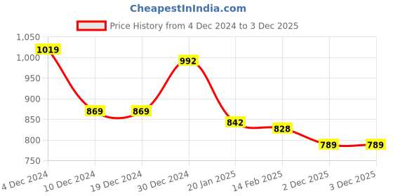 firstcry.com Kookie Kids Full Length Lounge Pants With 3D Teddy Applique - Black kookie kids Price History Graph from 4 Dec 2024 to 2 Dec 2025