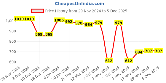 firstcry.com Kookie Kids Full Length Lounge Pants With 3D Teddy Applique - Brown kookie kids Price History Graph from 29 Nov 2024 to 5 Dec 2025