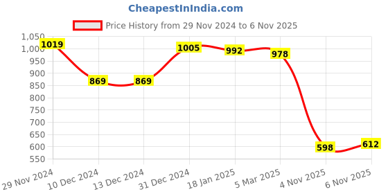 firstcry.com Kookie Kids Full Length Lounge Pants With 3D Teddy Applique - Brown kookie kids Price History Graph from 29 Nov 2024 to 6 Nov 2025