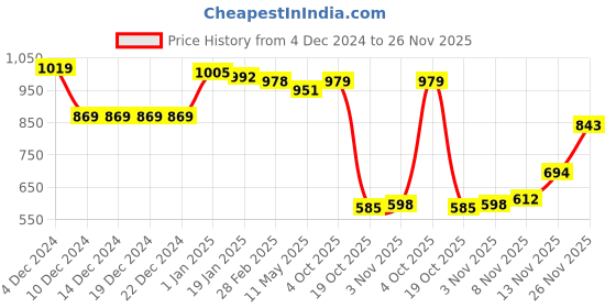 firstcry.com Kookie Kids Full Length Lounge Pants With 3D Teddy Applique - Brown kookie kids Price History Graph from 4 Dec 2024 to 26 Nov 2025