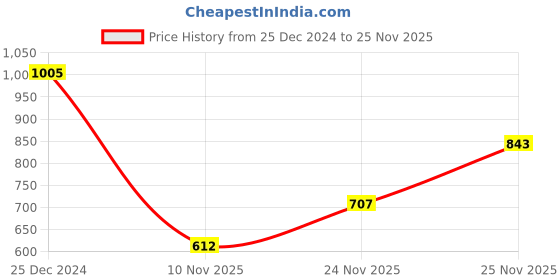 firstcry.com Kookie Kids Full Length Lounge Pants With 3D Teddy Applique - Brown kookie kids Price History Graph from 25 Dec 2024 to 25 Nov 2025