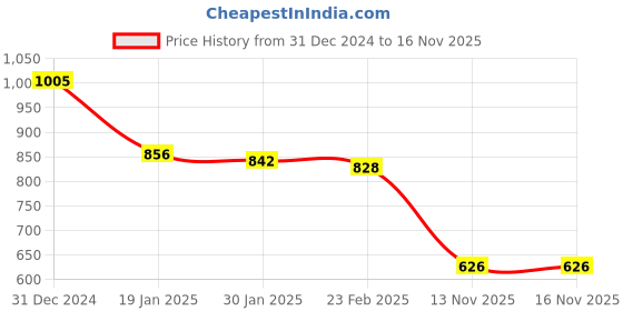 firstcry.com Kookie Kids Full Length Lounge Pants With 3D Teddy Applique - Navy kookie kids Price History Graph from 31 Dec 2024 to 16 Nov 2025