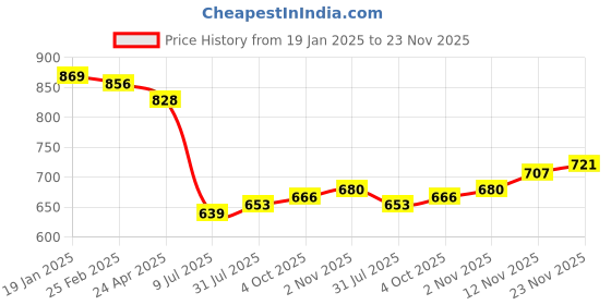 firstcry.com Kookie Kids Full Length Lounge Pants with Bear Applique - Black kookie kids Price History Graph from 19 Jan 2025 to 23 Nov 2025