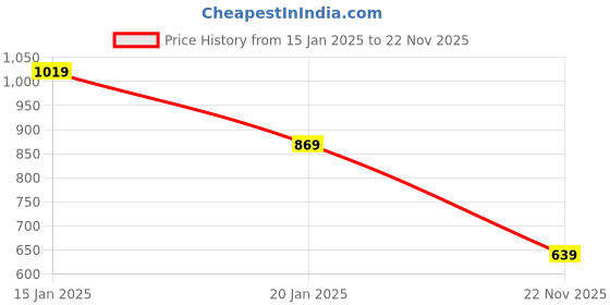 firstcry.com Kookie Kids Full Length Lounge Pants with Bear Applique - Charcoal Grey kookie kids Price History Graph from 15 Jan 2025 to 22 Nov 2025