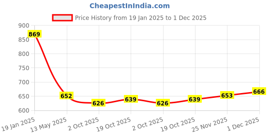 firstcry.com Kookie Kids Full Length Lounge Pants with Bear Applique - Charcoal Grey kookie kids Price History Graph from 19 Jan 2025 to 1 Dec 2025
