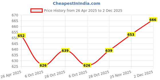 firstcry.com Kookie Kids Full Length Lounge Pants with Bear Applique - Charcoal Grey kookie kids Price History Graph from 26 Apr 2025 to 2 Dec 2025