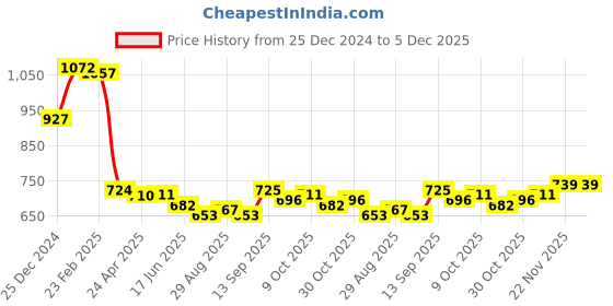 firstcry.com Kookie Kids Full Length Lounge Pants with Bear Applique - Red kookie kids Price History Graph from 25 Dec 2024 to 5 Dec 2025
