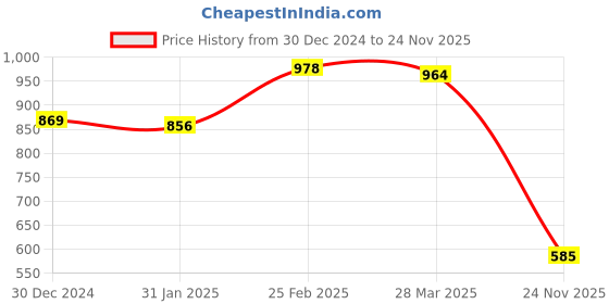 firstcry.com Kookie Kids Full Length Lounge Pants with Bear Embroidery - White kookie kids Price History Graph from 30 Dec 2024 to 24 Nov 2025